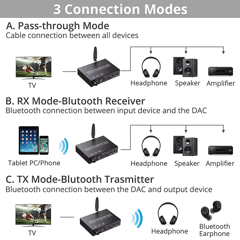 Émetteur et récepteur audio Bluetooth, convertisseur audio de radiateur, extenseur audio RX/TX, adap