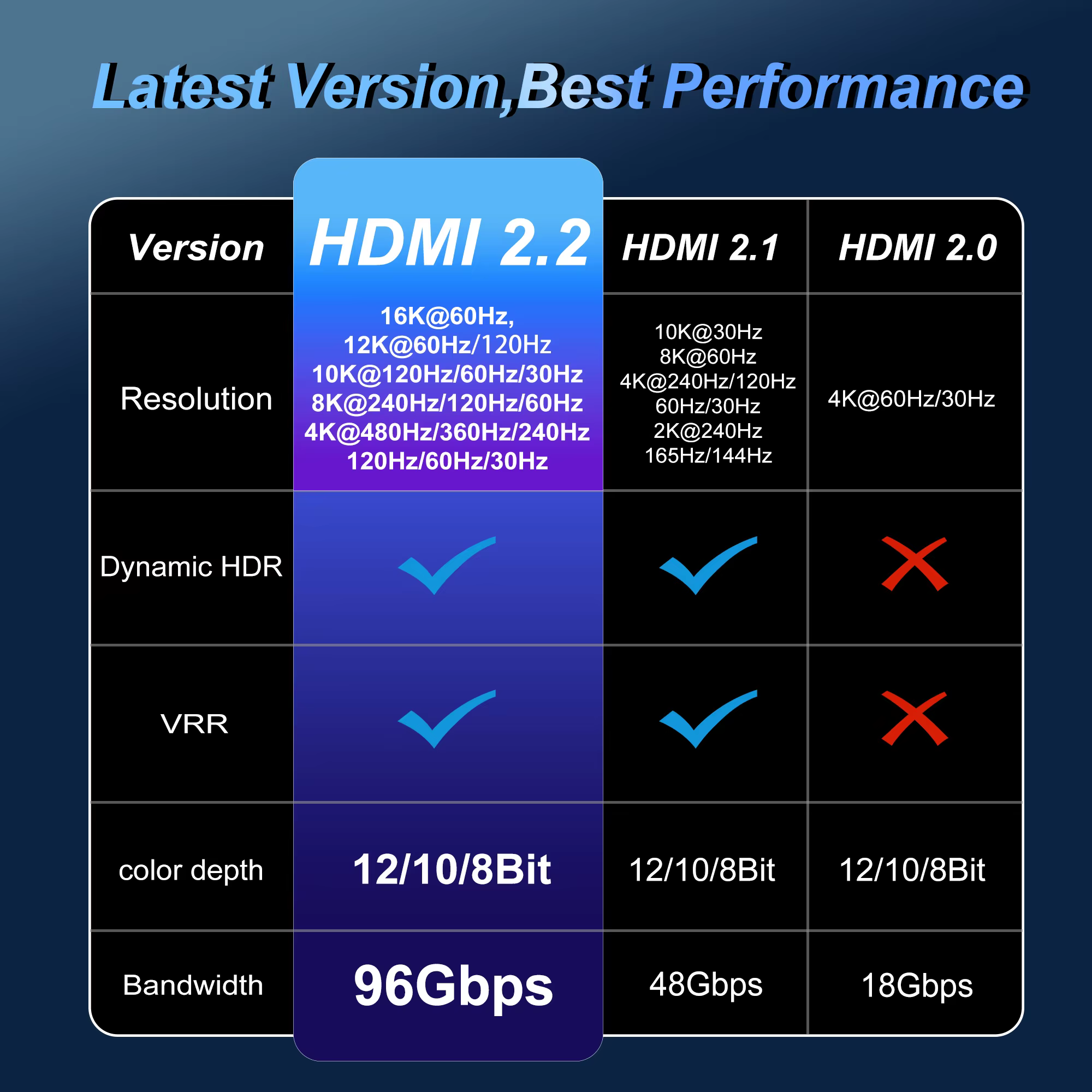 Câble HDMI 2.2 16K 96 Gbps 8K@120Hz 4K@240Hz 2K@360Hz compatible