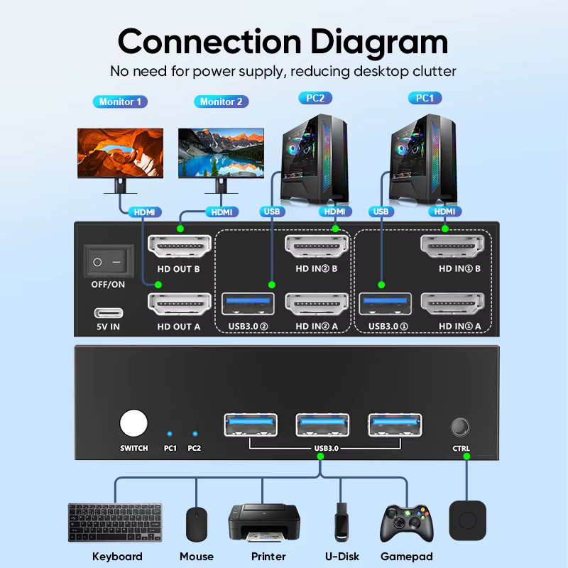 Commutateur KVM HDMI double moniteur 4 en 2 sorties